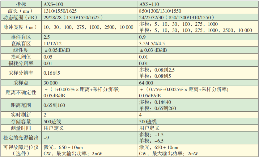 AXS- 100系列光時(shí)域反射儀技術(shù)參數(shù).png